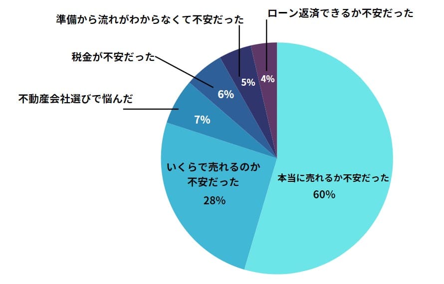 戸建てを売った人のアンケート