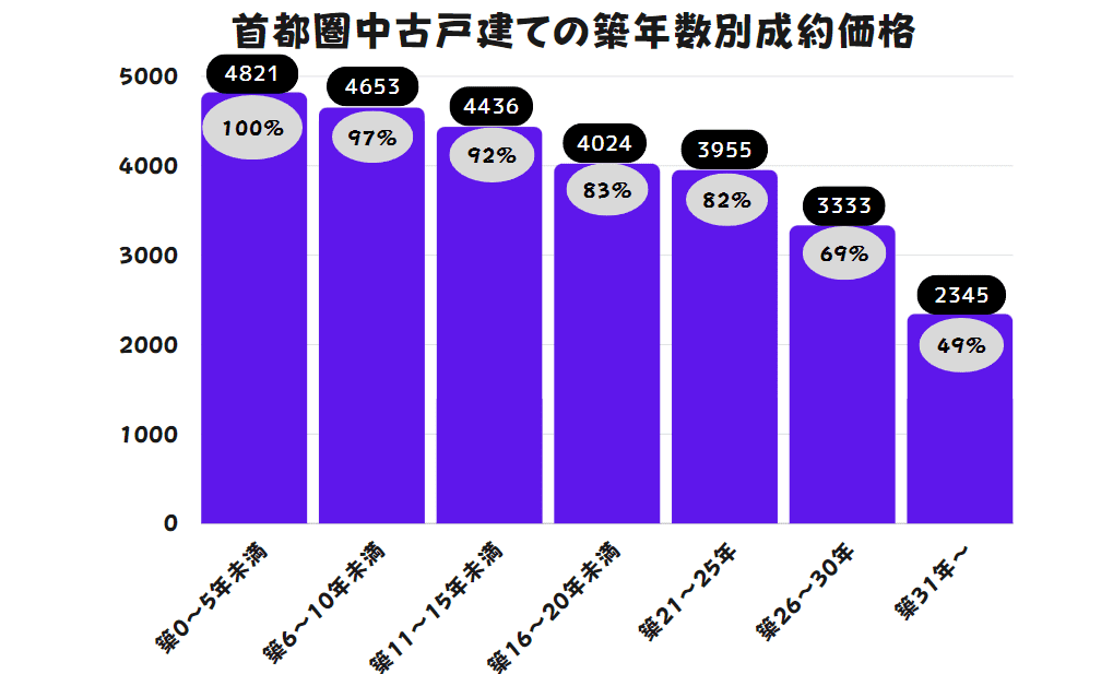 首都圏中古戸建ての築年数別成約価格のグラフ