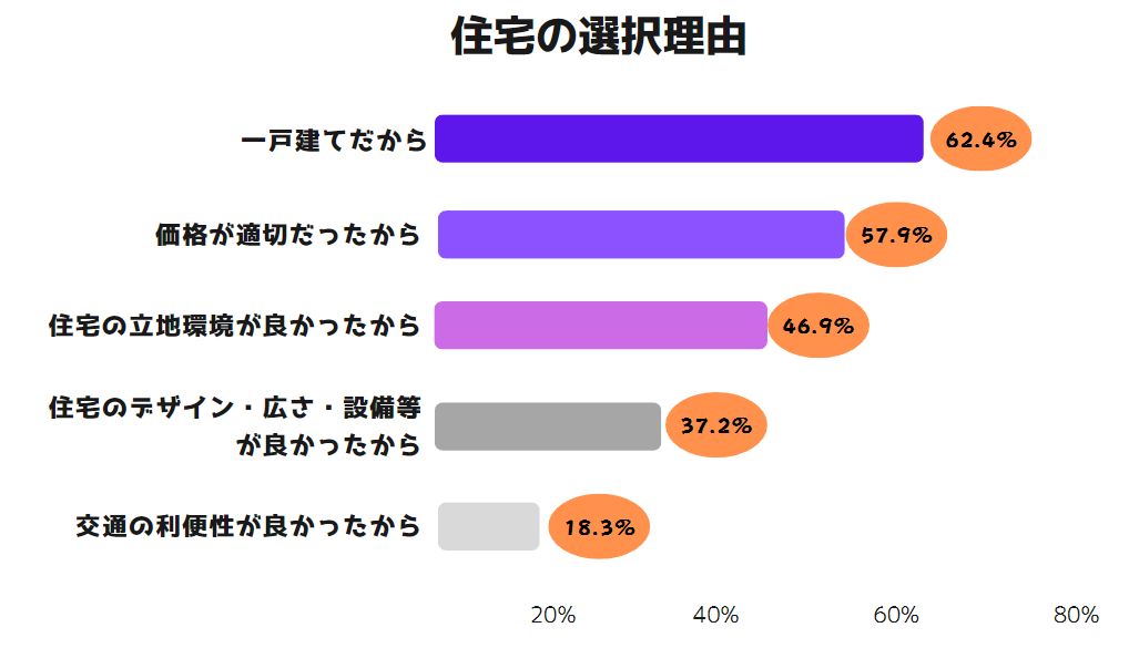 住宅の選択理由