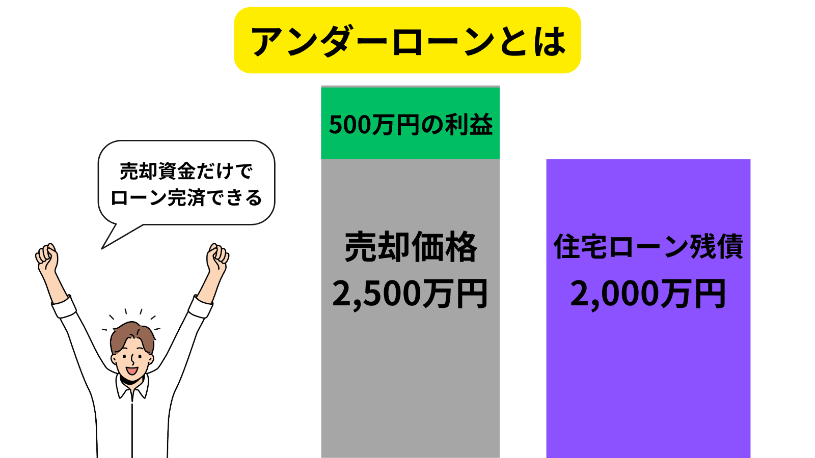 アンダーローン