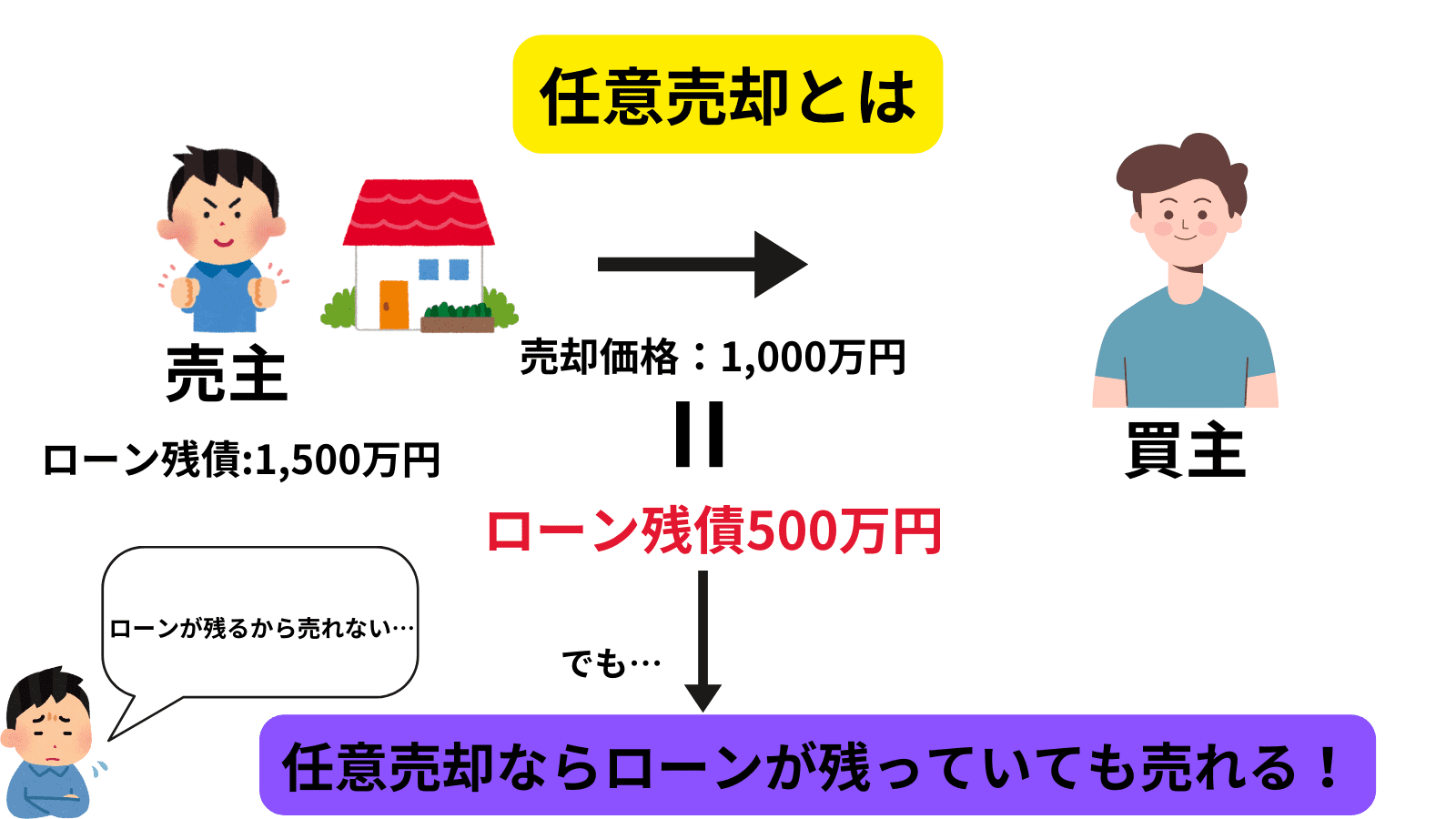 任意売却とは