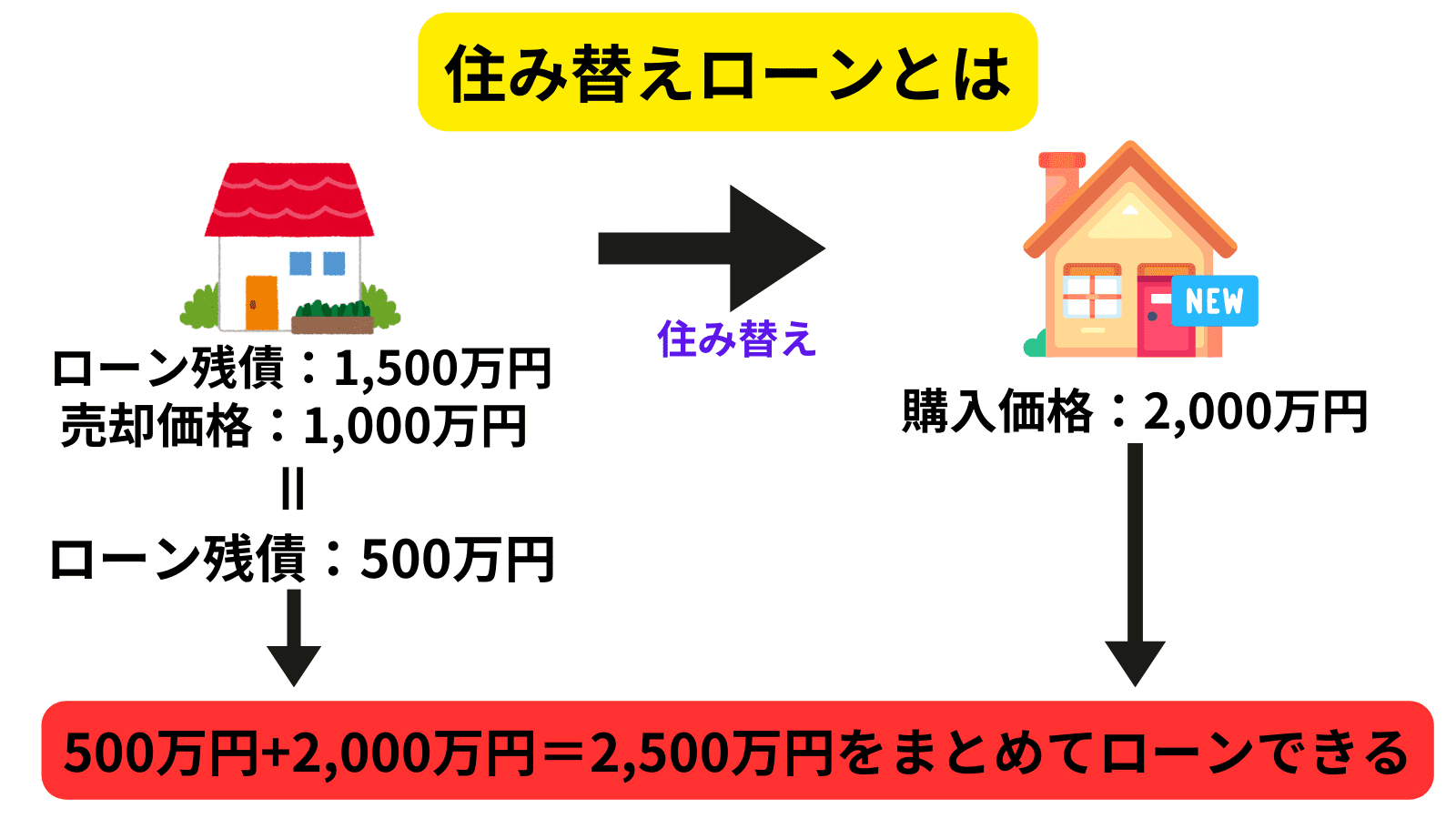 住み替えローン