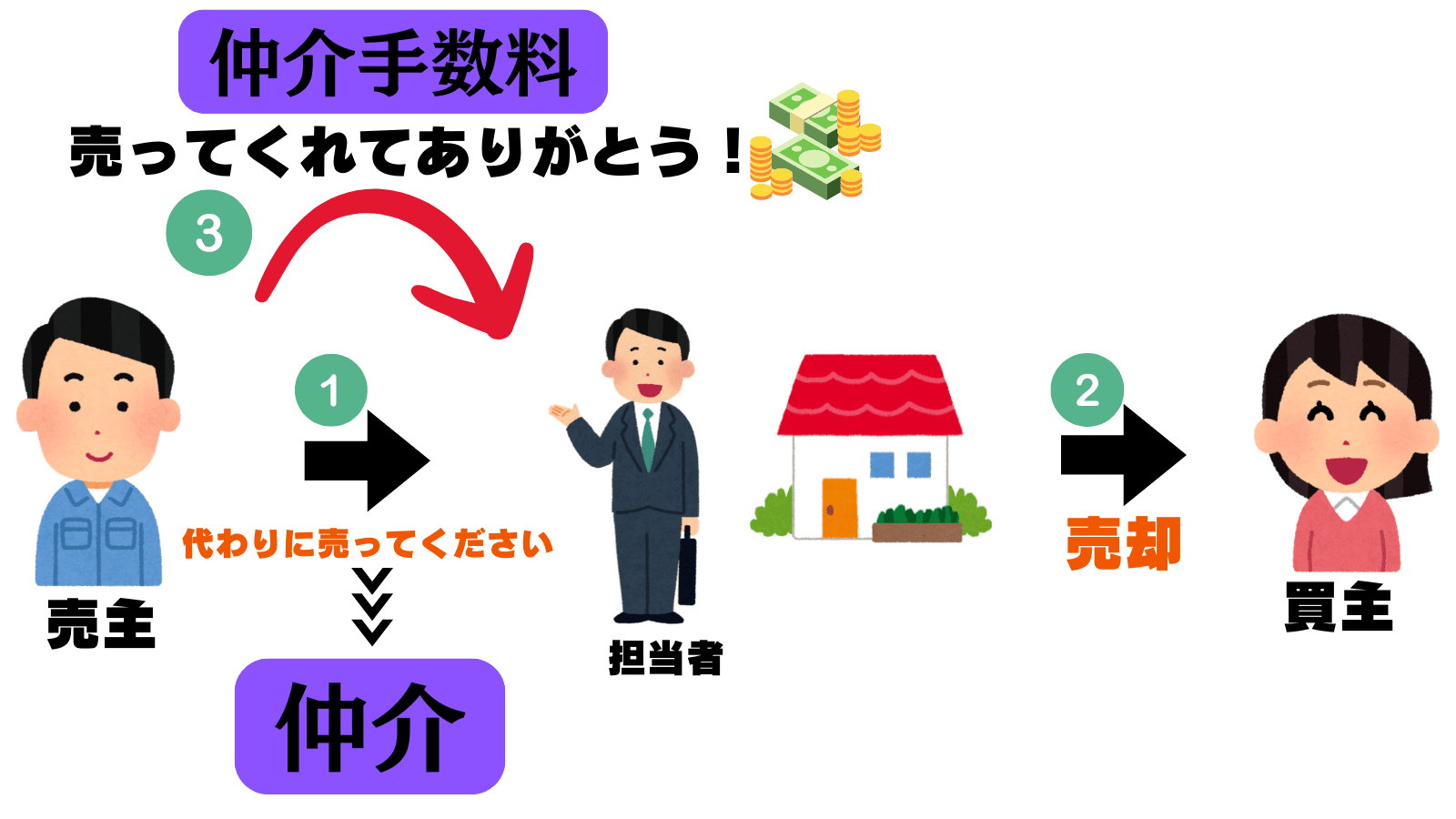 不動産仲介の仕組みを徹底解説！仲介の流れや手数料も紹介
