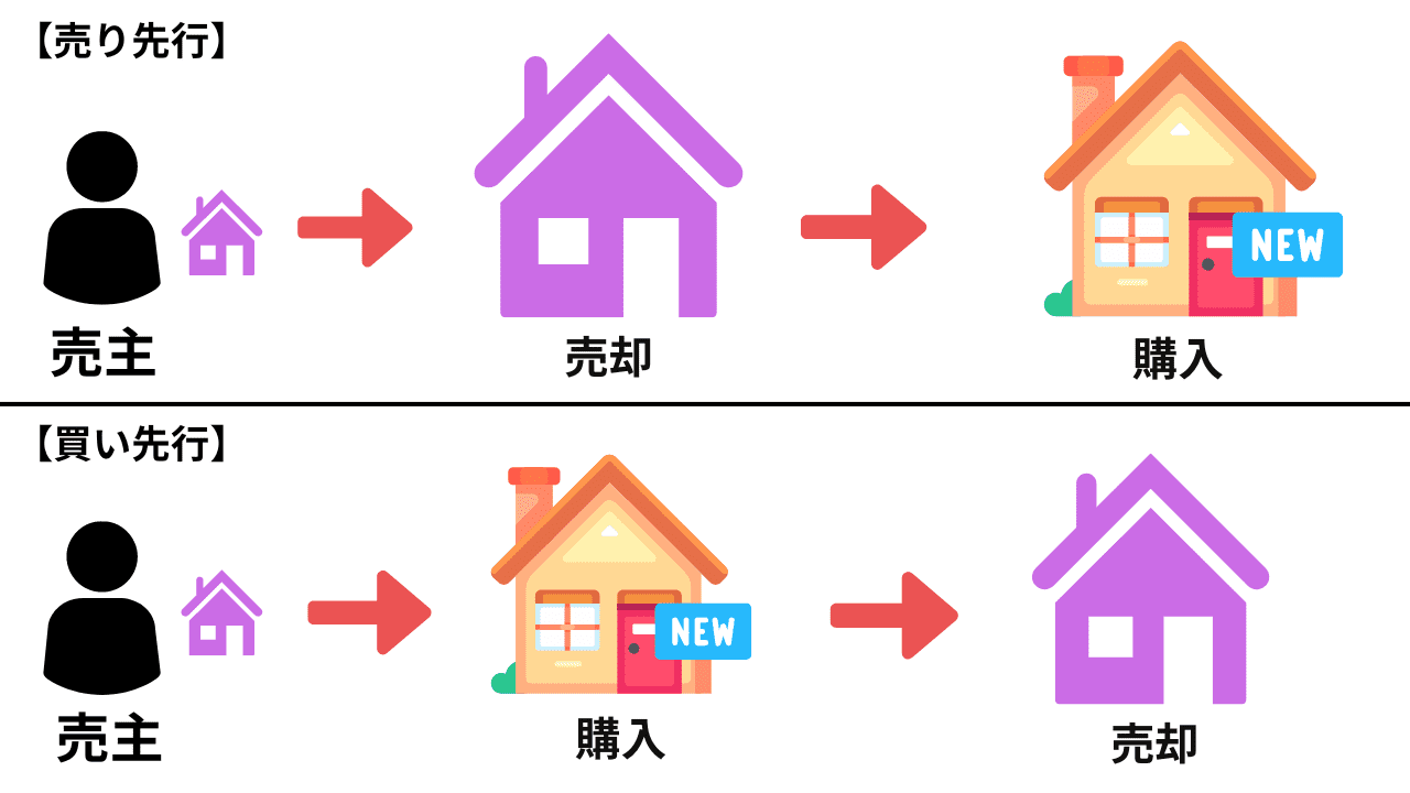 売り先行と買い先行