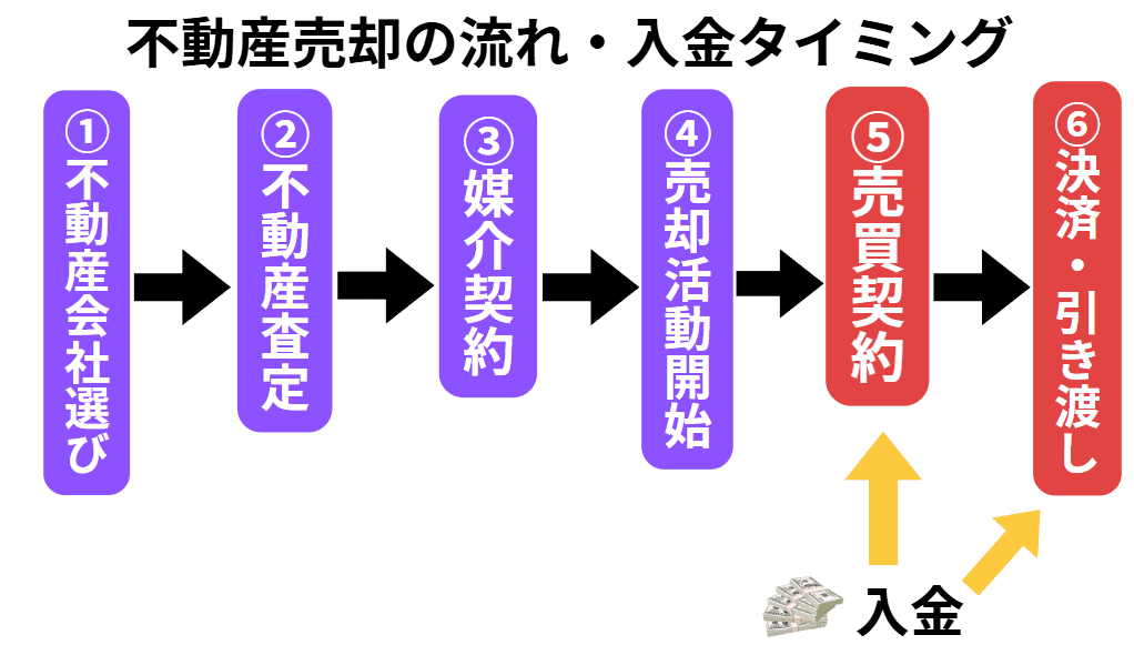 不動産売却の流れ