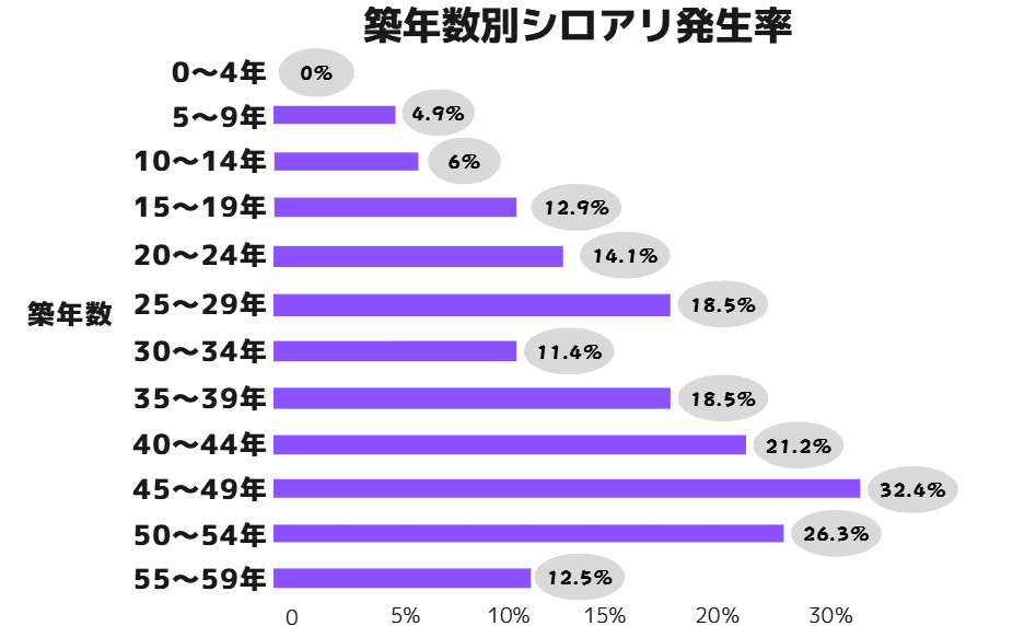 築年数別シロアリ発生率