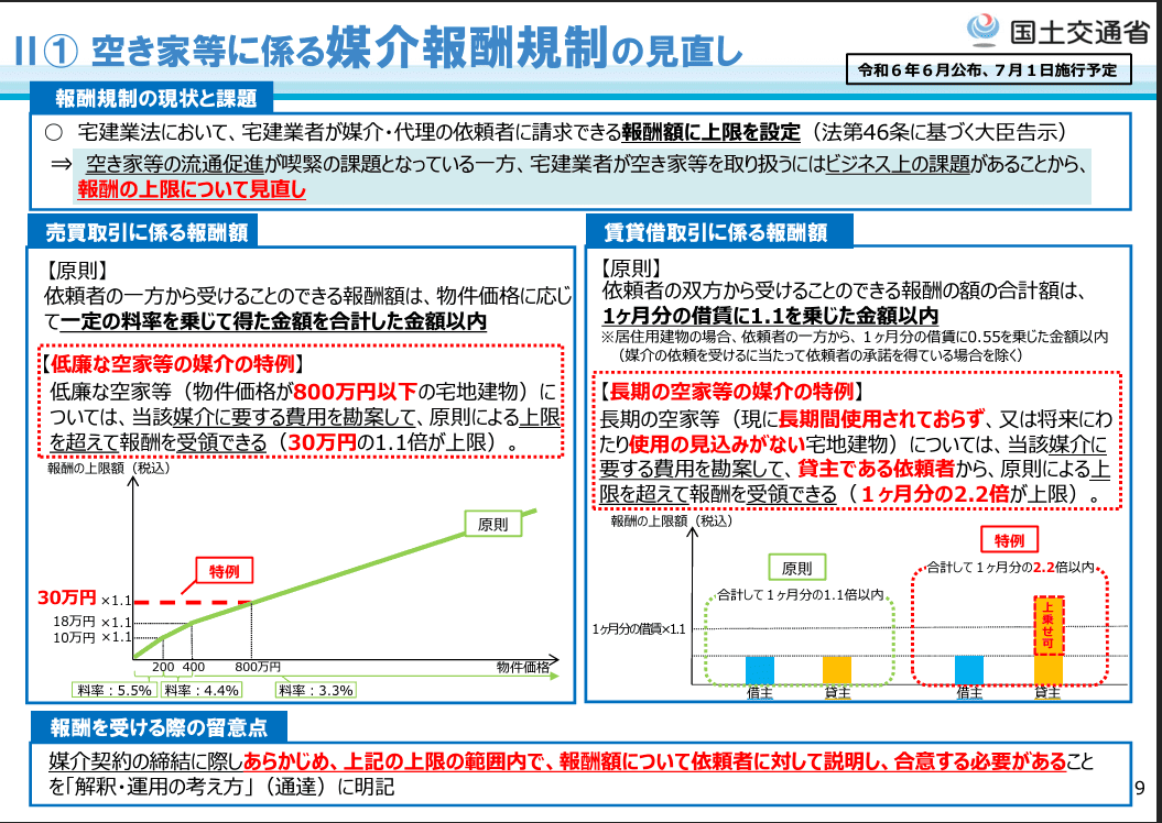 低廉な空家等の媒介の特例