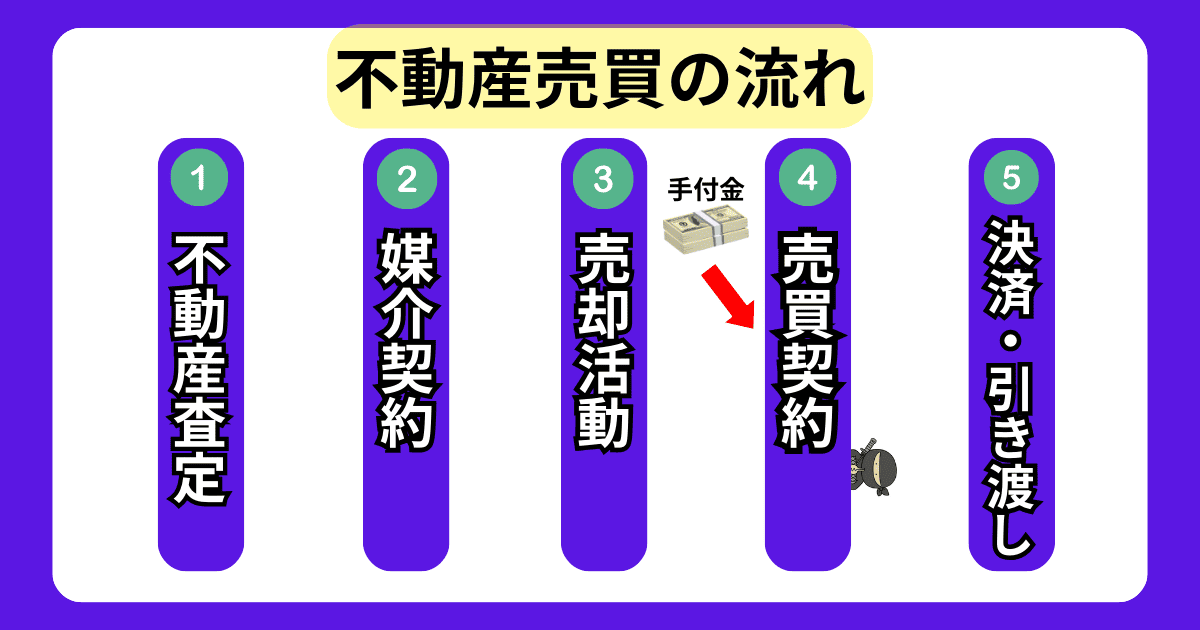 不動産売買における手付金を支払うタイミング